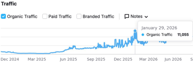 Croissance du trafic organique DelivAuto
